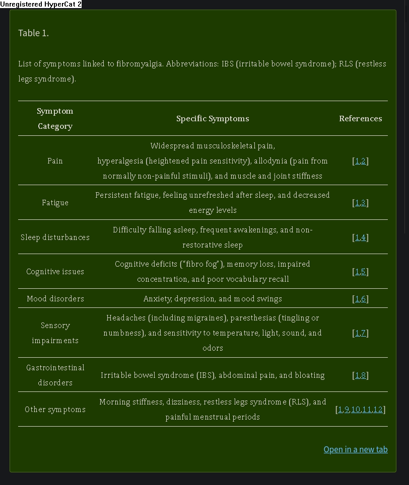 A table listing many symptoms of Fibromyalgia